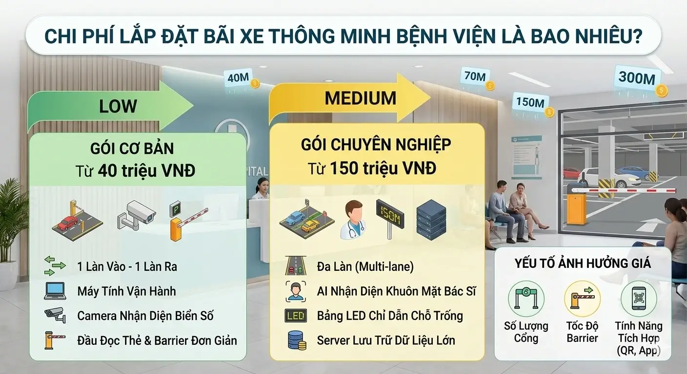 Bãi xe thông minh cho bệnh viện 7 Chi phí lắp đặt bãi xe thông minh bệnh viện