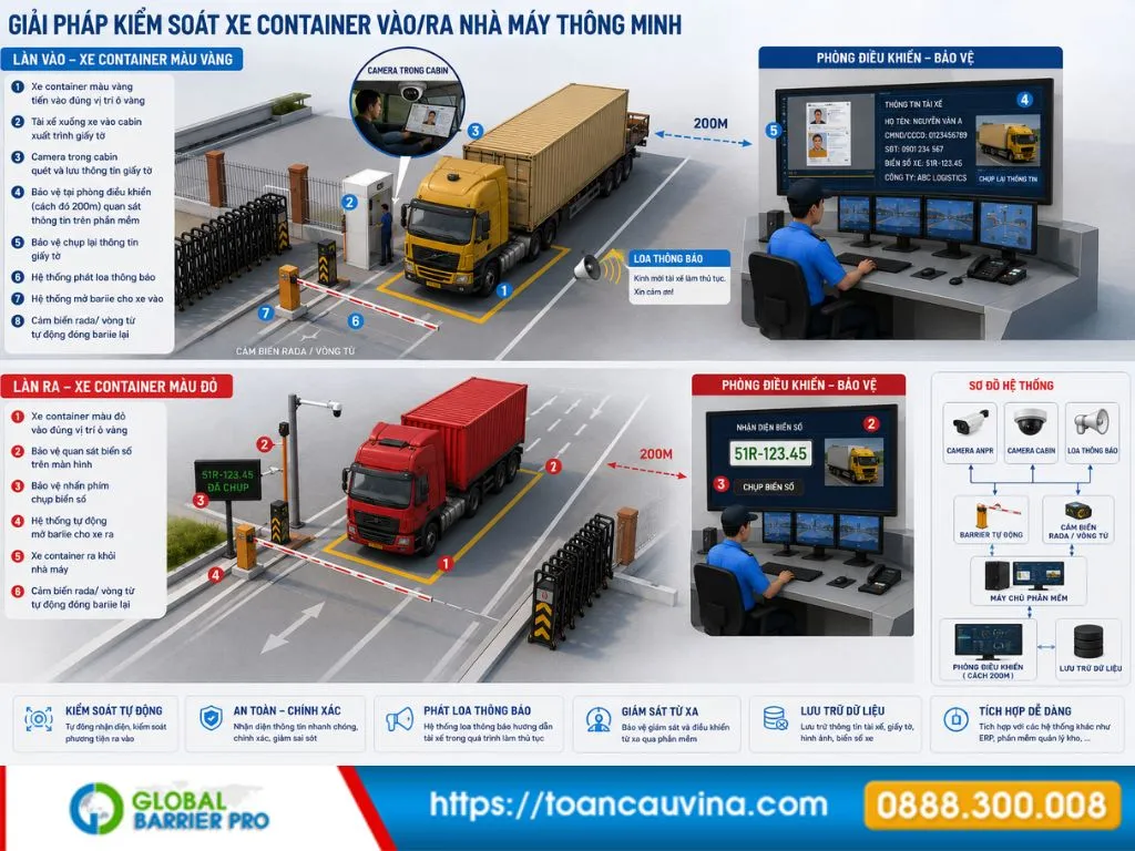 Dự án kiểm soát xe container cho logistics kho vận cảng