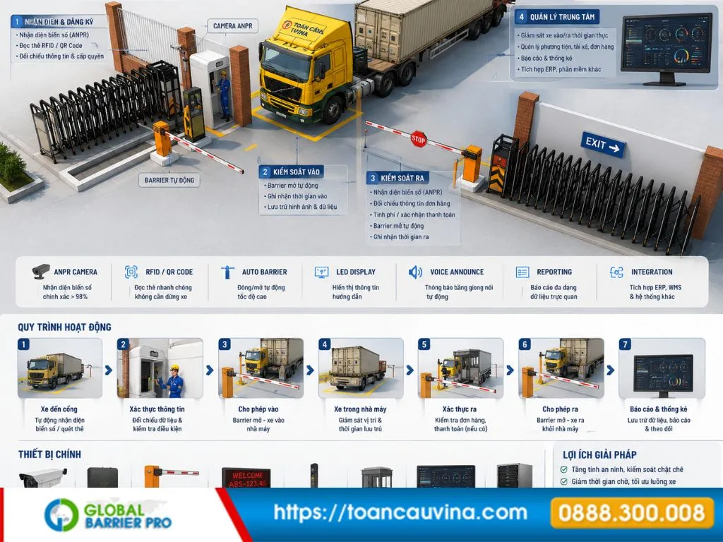 Dự án barie tại Bình Phước: kinh nghiệm chọn cấu hình cho khu công nghiệp và kho xưởng 42 sơ đồ quy trình kiểm soát container và barrier tự động