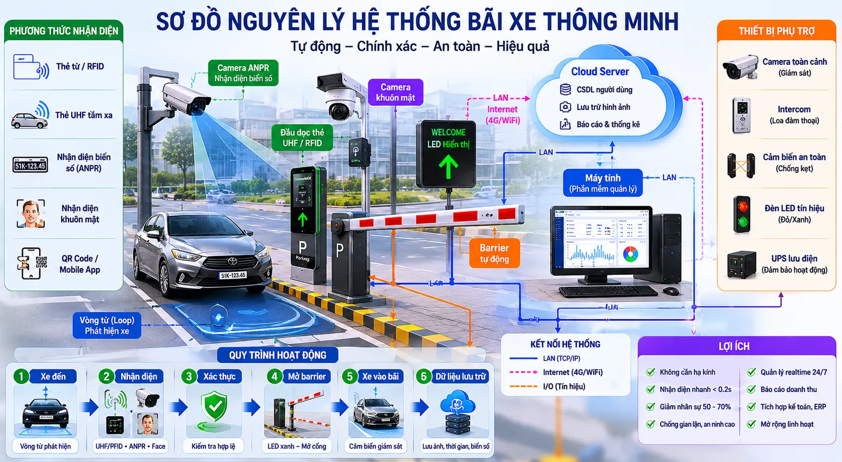 Tích hợp app thanh toán QR Code (MoMo, VNPAY) vào phần mềm bãi xe như thế nào? 12 Tích hợp app thanh toán QR Code (MoMo, VNPAY) vào phần mềm bãi xe như thế nào? - giải pháp bãi xe thông minh và kiểm soát xe ra vào
