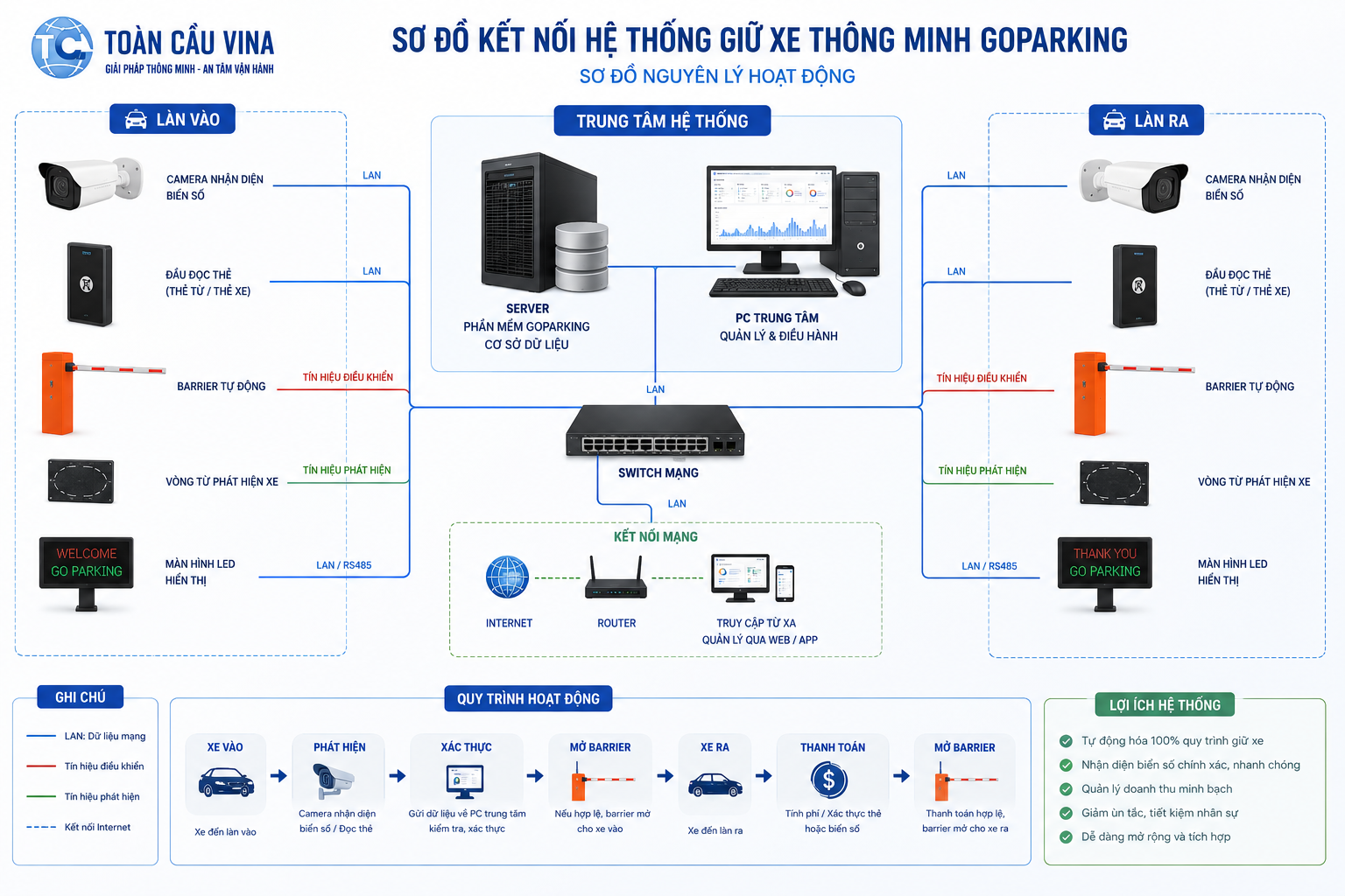 Hướng dẫn cấu hình phần cứng tối ưu cho phần mềm quản lý bãi gửi xe 10 Minh hoạ camera và máy tính trung tâm trong hệ thống bãi xe thông minh