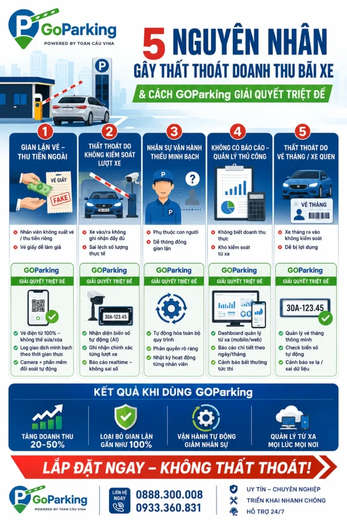 5 nguyên nhân gây thất thoát doanh thu bãi xe và cách GOParking giải quyết triệt để