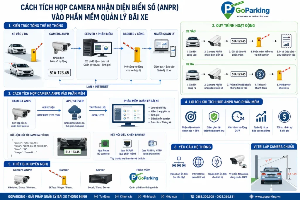 Cách tích hợp camera nhận diện biển số (ANPR) vào phần mềm quản lý bãi xe