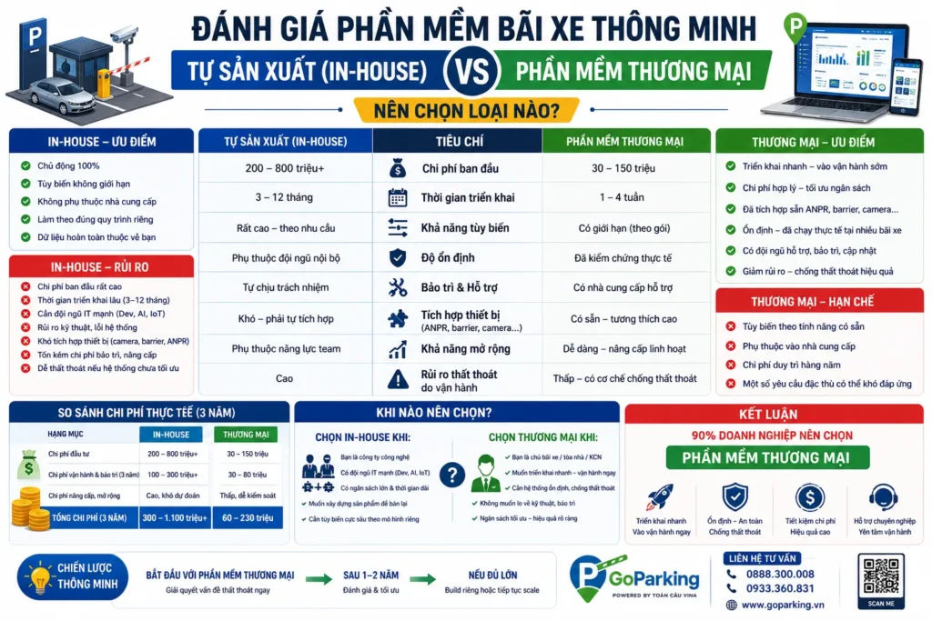 Đánh giá phần mềm bãi xe thông minh tự sản xuất (In-house) vs Phần mềm thương mại: Nên chọn loại nào?