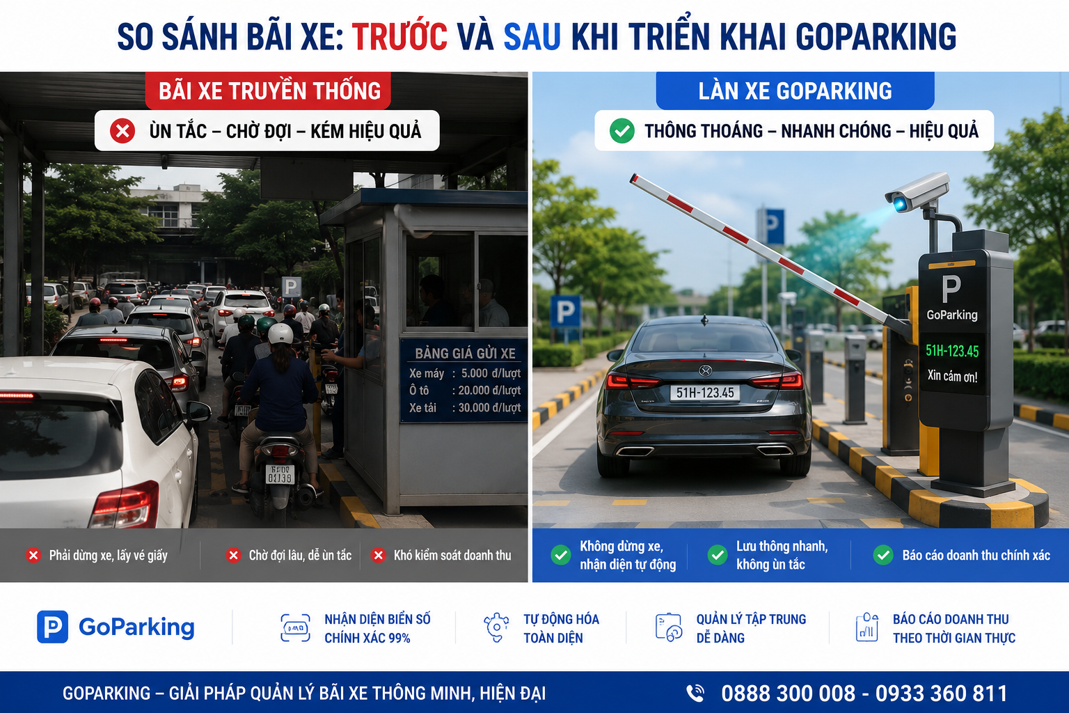 Giải pháp hệ thống giữ xe tự động giúp giảm ùn tắc tại cổng bãi xe 8 So sánh bãi xe ùn tắc truyền thống và làn xe GoParking thông thoáng